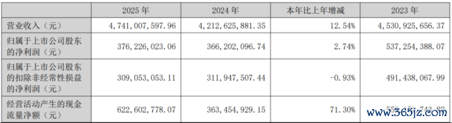 （起首：公司2025年年报）